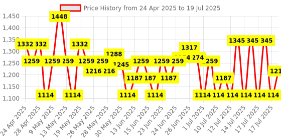 myntra.com LOreal Set Of Hyaluron Pure 72H Rehydrating Shampoo & Conditioner - 975ml loreal Price History Graph from 24 Apr 2025 to 14 Jul 2025