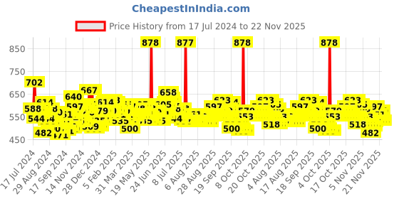 myntra.com LOreal Set of Revitalift Hyaluronic Acid Serum 15 ml & Hydrating Gel Cleanser 100 ml loreal Price History Graph from 17 Jul 2024 to 22 Nov 2025