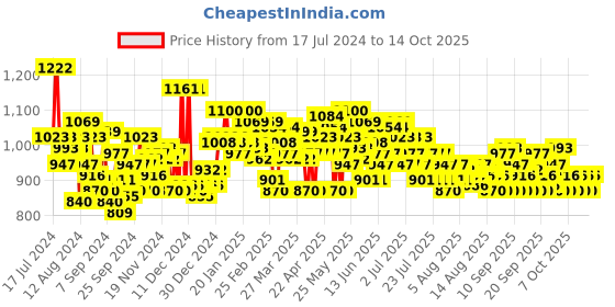 myntra.com LOreal Set of Revitalift Hyaluronic Acid Serum 15 ml & Plumping Day Cream 50 ml loreal Price History Graph from 17 Jul 2024 to 14 Oct 2025