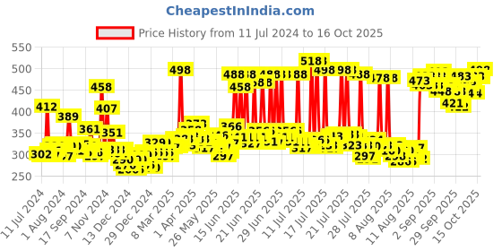 myntra.com LOreal Total Repair 5 Shampoo 180ml & Total Repair 5 Conditioner 180 ml loreal Price History Graph from 11 Jul 2024 to 16 Oct 2025