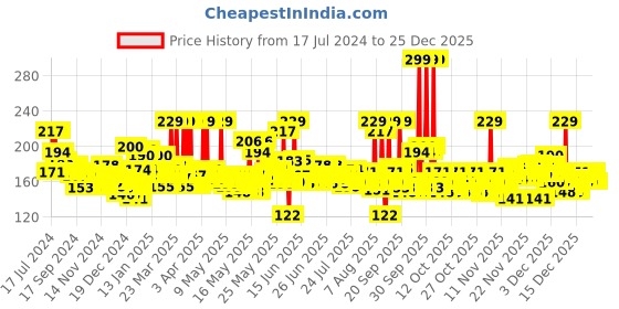 myntra.com LOreal Total Repair 5 Smoothening & Repairing Hair Serum 40 ml loreal Price History Graph from 17 Jul 2024 to 25 Dec 2025