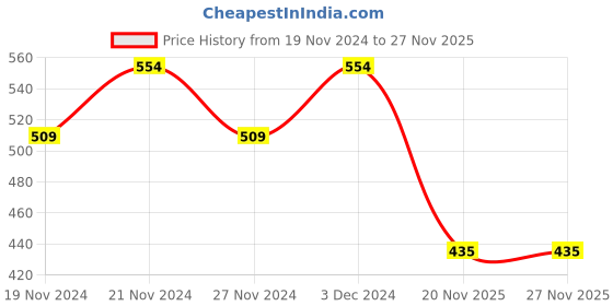 myntra.com LOREM Beige Set of 1 Water Resistant Handbag Organiser Organisers lorem Price History Graph from 19 Nov 2024 to 25 Nov 2025