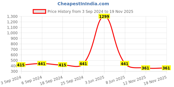 myntra.com LOREM Black Brass Dial & Leather Textured Straps Analogue Watch lorem Price History Graph from 3 Sep 2024 to 18 Nov 2025