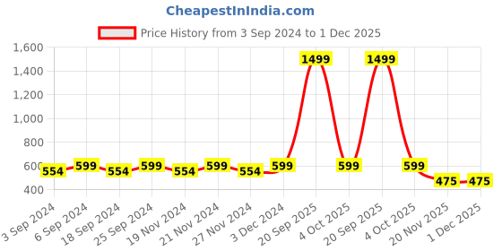 myntra.com LOREM Black Set of 1 Water Resistant Handbag Organiser Organisers lorem Price History Graph from 3 Sep 2024 to 1 Dec 2025