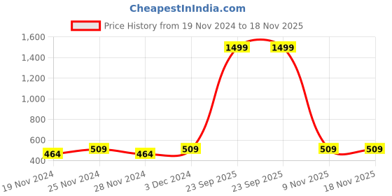 myntra.com LOREM Black Set of 1 Water Resistant Handbag Organiser Organisers lorem Price History Graph from 19 Nov 2024 to 18 Nov 2025