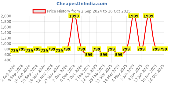 myntra.com LOREM Black Structured Shoulder Bag lorem Price History Graph from 2 Sep 2024 to 16 Oct 2025