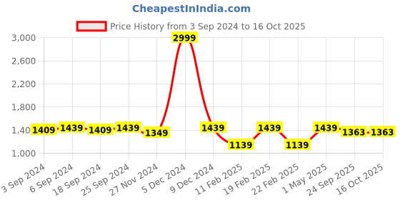 myntra.com LOREM Blue & Brown Textured Laptop Bag lorem Price History Graph from 3 Sep 2024 to 16 Oct 2025