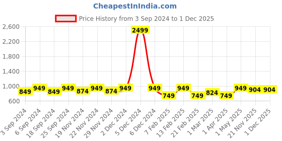 myntra.com LOREM Blue & Charcoal Colourblocked Synthetic Laptop Bag lorem Price History Graph from 3 Sep 2024 to 1 Dec 2025
