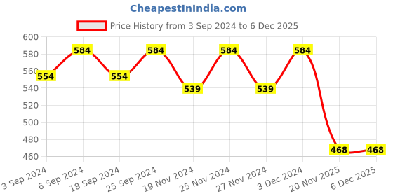 myntra.com LOREM Blue Set of 1 Water Resistant Handbag Organiser Organisers lorem Price History Graph from 3 Sep 2024 to 5 Dec 2025