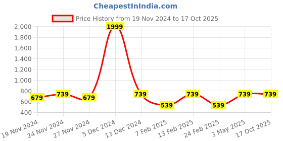 myntra.com LOREM Blue Structured Sling Bag lorem Price History Graph from 19 Nov 2024 to 16 Oct 2025