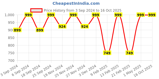 myntra.com LOREM Blue Textured Messenger Bag lorem Price History Graph from 3 Sep 2024 to 16 Oct 2025