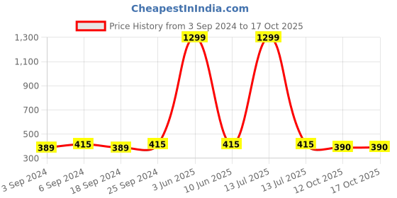 myntra.com LOREM Brass Dial & Leather Straps Analogue Watch lorem Price History Graph from 3 Sep 2024 to 17 Oct 2025