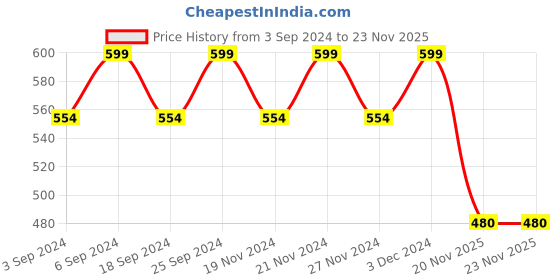 myntra.com LOREM Brown Set of 1 Water Resistant Handbag Organiser Organisers lorem Price History Graph from 3 Sep 2024 to 23 Nov 2025