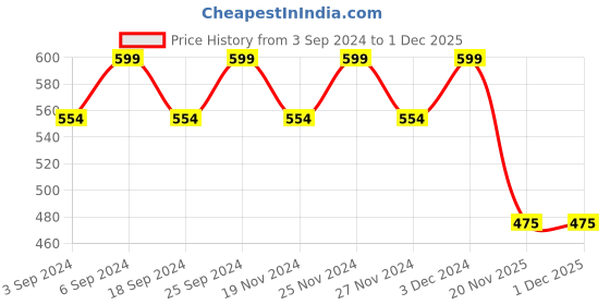 myntra.com LOREM Brown Set of 1 Water Resistant Handbag Organiser Organisers lorem Price History Graph from 3 Sep 2024 to 1 Dec 2025