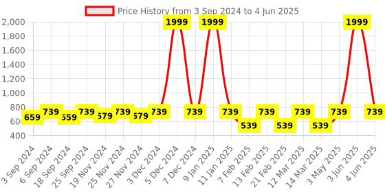 myntra.com LOREM Colourblocked Bucket Hobo Bag with Tasselled lorem Price History Graph from 3 Sep 2024 to 4 Jun 2025