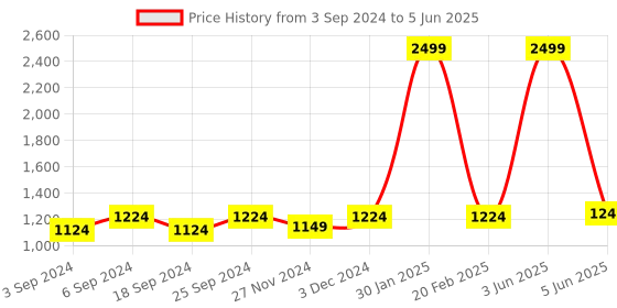 myntra.com LOREM Colourblocked Oversized Structured Shoulder Bag with Tasselled lorem Price History Graph from 3 Sep 2024 to 5 Jun 2025