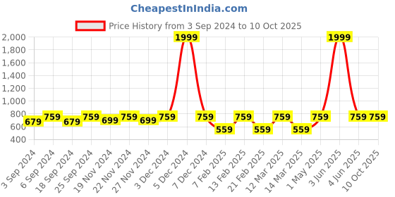 myntra.com LOREM Colourblocked Shopper Satchel with Tasselled lorem Price History Graph from 3 Sep 2024 to 9 Oct 2025