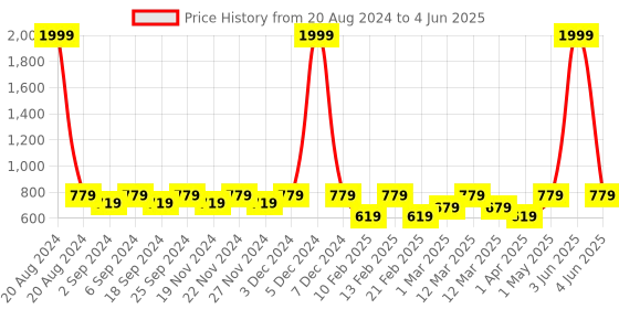 myntra.com LOREM Colourblocked Structured Handheld Bag with Tasselled lorem Price History Graph from 20 Aug 2024 to 4 Jun 2025