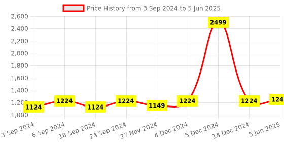myntra.com LOREM Colourblocked Structured Shoulder Bag with Fringed lorem Price History Graph from 3 Sep 2024 to 5 Jun 2025