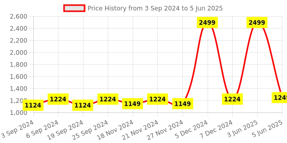 myntra.com LOREM Embellished Bowling Handheld Bag with Applique lorem Price History Graph from 3 Sep 2024 to 5 Jun 2025
