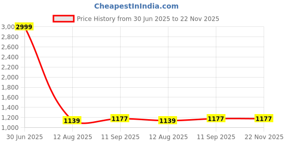 myntra.com LOREM Glossy Faux Leather 9.44L Messenger Bag For Men BG112 lorem Price History Graph from 30 Jun 2025 to 22 Nov 2025