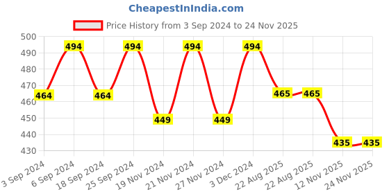 myntra.com LOREM Grey Set of 1 Water Resistant Handbag Organiser Organisers lorem Price History Graph from 3 Sep 2024 to 23 Nov 2025