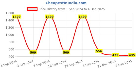 myntra.com LOREM Grey Water Resistant Fabric Large Stationary & Small Makeup Pouch-Organizer lorem Price History Graph from 1 Sep 2024 to 4 Dec 2025