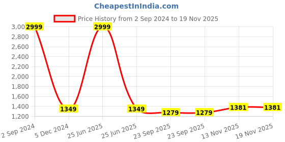 myntra.com LOREM Infant Blue & Red Printed Pillows & Round Shaped Cotton Baby Bed Sets lorem Price History Graph from 2 Sep 2024 to 19 Nov 2025