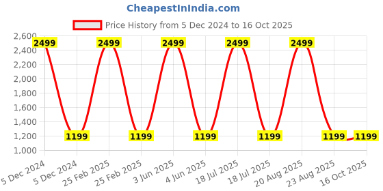 myntra.com LOREM Infant Blue & White Printed Pillows & Square Shape Cotton Baby Bed Sets lorem Price History Graph from 5 Dec 2024 to 16 Oct 2025