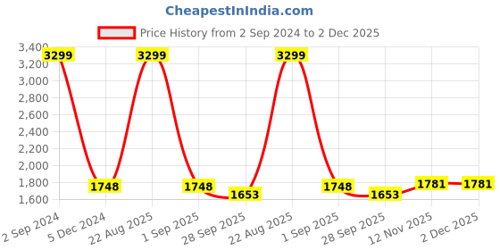 myntra.com LOREM Infant Kids Blue & White Printed Cotton Mattress Set With Neck Pillow & Bolsters lorem Price History Graph from 2 Sep 2024 to 2 Dec 2025