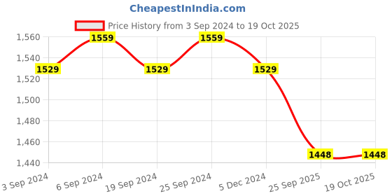 myntra.com LOREM Infant Kids  Blue & White Printed Cotton Mattress Set With Neck Pillow & Bolsters lorem Price History Graph from 3 Sep 2024 to 18 Oct 2025