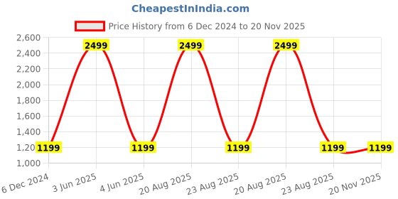 myntra.com LOREM Infant Kids Grey & White Printed Cotton Mattress Set With Neck Pillow & Bolsters lorem Price History Graph from 6 Dec 2024 to 19 Nov 2025