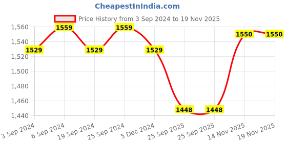 myntra.com LOREM Infant Kids Pink & White Printed Cotton Mattress Set With Neck Pillow & Bolsters lorem Price History Graph from 3 Sep 2024 to 19 Nov 2025