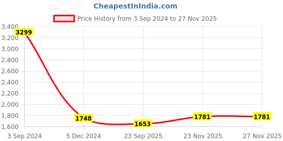 myntra.com LOREM Infant Kids Yellow & White Printed Cotton Mattress Set With Neck Pillow & Bolsters lorem Price History Graph from 3 Sep 2024 to 26 Nov 2025
