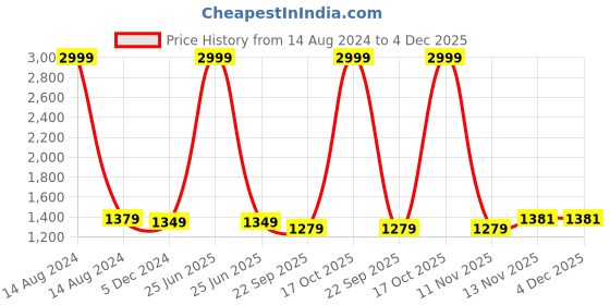 myntra.com LOREM Infants Blue & White Printed Circular Tub Bed with 5 Pillow Set lorem Price History Graph from 14 Aug 2024 to 4 Dec 2025