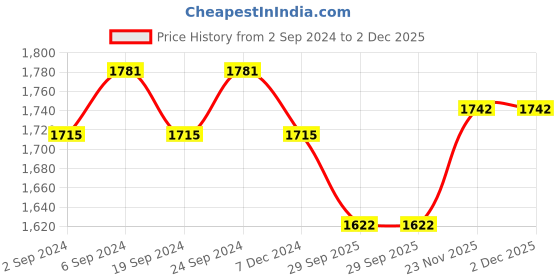 myntra.com LOREM Infants Grey & Red Printed Cotton Baby Bed Set lorem Price History Graph from 2 Sep 2024 to 2 Dec 2025