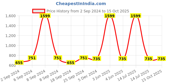 myntra.com LOREM Infants Printed Cotton Baby Bed Set lorem Price History Graph from 2 Sep 2024 to 14 Oct 2025