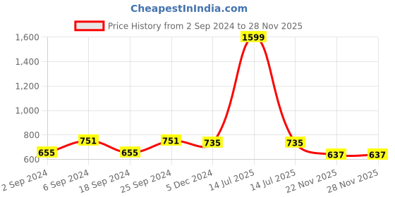 myntra.com LOREM Infants Printed Cotton Baby Bed Set lorem Price History Graph from 2 Sep 2024 to 26 Nov 2025