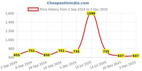 myntra.com LOREM Infants Printed Cotton Baby Bed Set lorem Price History Graph from 2 Sep 2024 to 2 Dec 2025
