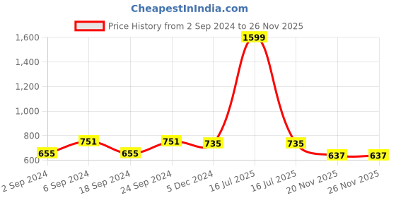 myntra.com LOREM Infants Printed Cotton Baby Bed Set lorem Price History Graph from 2 Sep 2024 to 25 Nov 2025