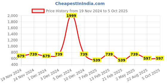 myntra.com LOREM Khaki Structured Sling Bag lorem Price History Graph from 19 Nov 2024 to 5 Oct 2025