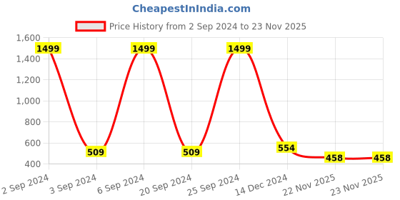 myntra.com LOREM Large Stationery & Small Makeup Waist Pouch lorem Price History Graph from 2 Sep 2024 to 23 Nov 2025