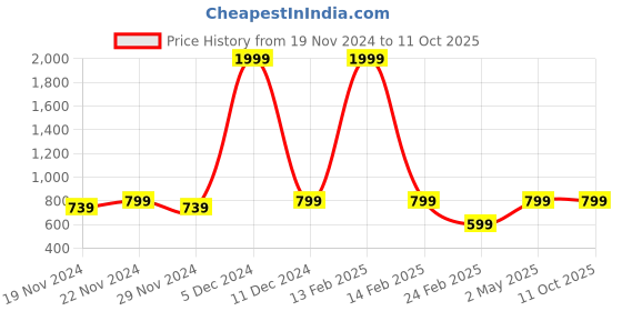 myntra.com LOREM Maroon Structured Sling Bag lorem Price History Graph from 19 Nov 2024 to 10 Oct 2025