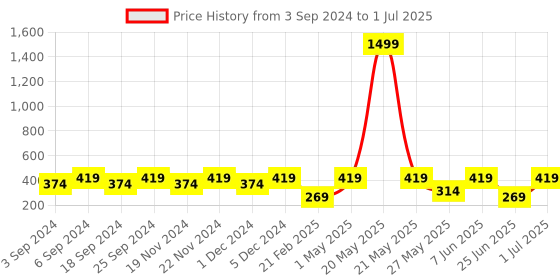 myntra.com LOREM Men 3D EmbosTextured Two Fold Wallet lorem Price History Graph from 3 Sep 2024 to 1 Jul 2025