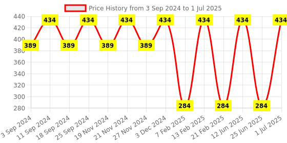 myntra.com LOREM Men Abstract Textured Card Holder Two Fold Wallet lorem Price History Graph from 3 Sep 2024 to 1 Jul 2025