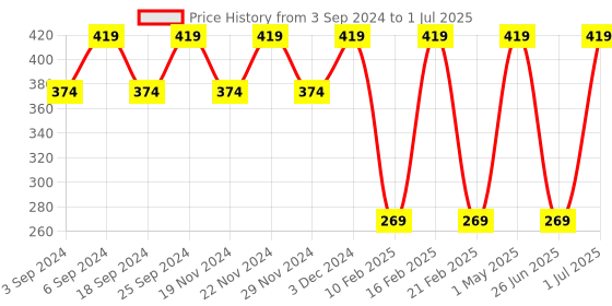 myntra.com LOREM Men Abstract Textured Two Fold Wallet lorem Price History Graph from 3 Sep 2024 to 1 Jul 2025