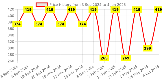 myntra.com LOREM Men Abstract Textured Two Fold Wallet lorem Price History Graph from 3 Sep 2024 to 4 Jun 2025