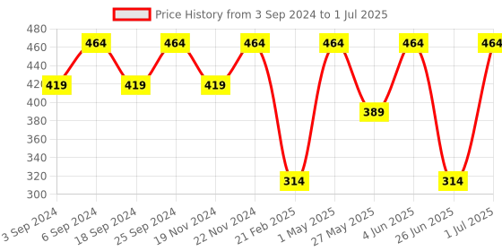 myntra.com LOREM Men Abstract Textured Two Fold Wallet lorem Price History Graph from 3 Sep 2024 to 1 Jul 2025
