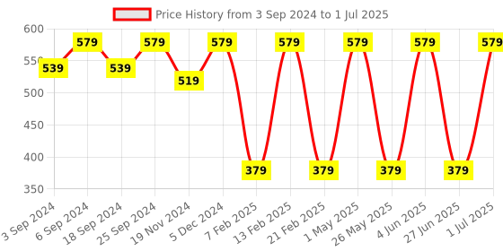 myntra.com LOREM Men Abstract Textured Two Fold Wallet with SIM Card Holder lorem Price History Graph from 3 Sep 2024 to 1 Jul 2025