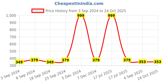 myntra.com LOREM Men Black Analogue Watch lorem Price History Graph from 3 Sep 2024 to 24 Oct 2025